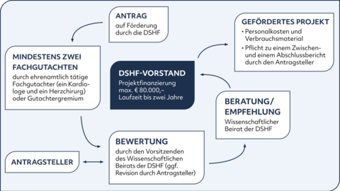 Ablauf DHSF Bewilligung